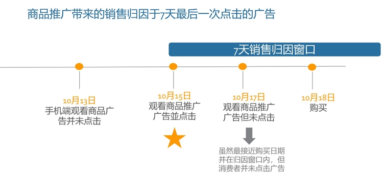 新手賣家-貨在路上跑，廣告要開好--3個步驟教你開廣告