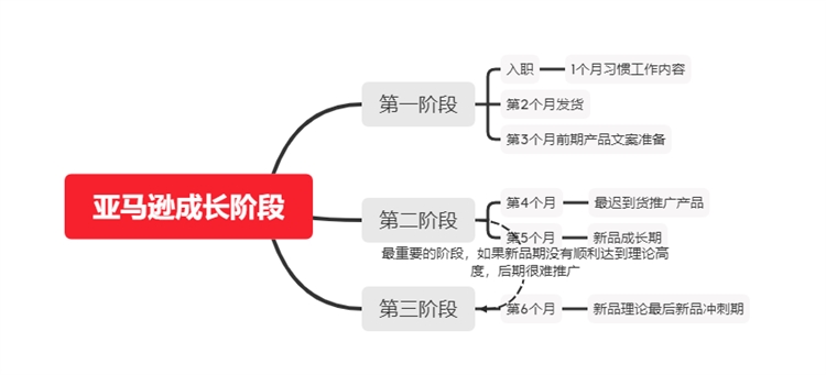 新手做亞馬遜的三個(gè)階段分享(純經(jīng)驗(yàn)分享)