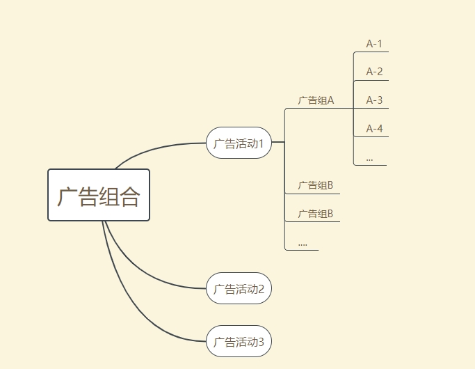 新手怎么快速搭建PPC框架(干貨來了)