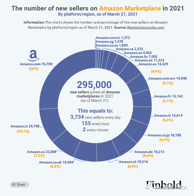 火爆！今年新增大量賣家入駐亞馬遜！