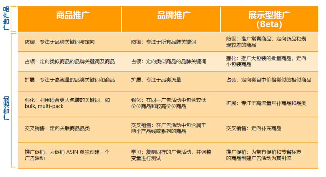 新手賣家必讀:3個步驟,讓您的亞馬遜廣告運營事半功倍!
