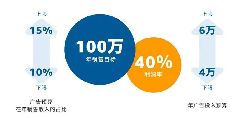 新手賣家必讀:3個步驟,讓您的亞馬遜廣告運營事半功倍!