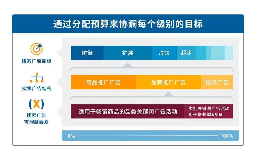 新手賣家必讀:3個步驟,讓您的亞馬遜廣告運營事半功倍!
