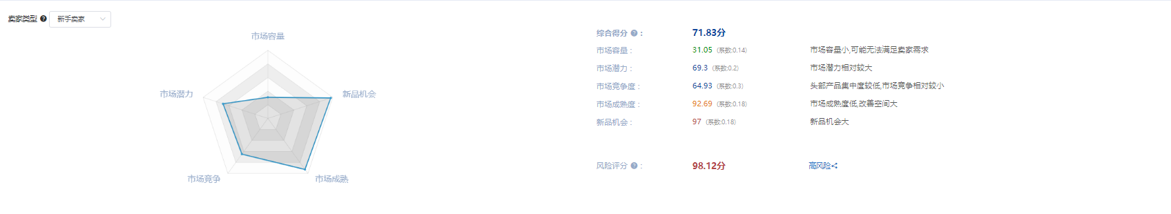 亞馬遜新手賣家怎么選對產品，月出千單？你需要這份選品指南