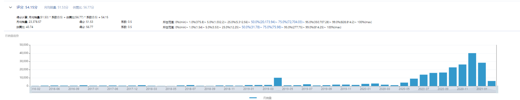 亞馬遜新手賣家怎么選對產品，月出千單？你需要這份選品指南