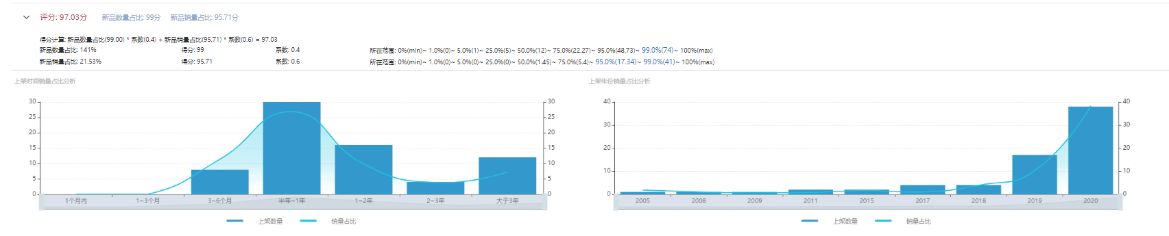 亞馬遜新手賣家怎么選對產品，月出千單？你需要這份選品指南