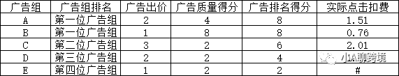 小A:干貨-為啥你的廣告沒展示CPC還高的離譜?亞馬遜廣告排位影響因素及競價計算策略分享