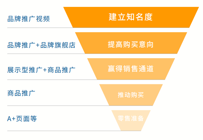告別低效!聊聊CPC投放新技巧,ROAS提高3.8倍!