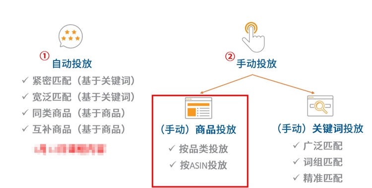 新手賣家-商品投放CPC廣告,不會找keywords也能迅速找流量的廣告方法你要試試嗎
