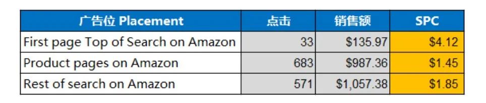 亞馬遜CPC廣告價格標準？原來都是有公式可以套的