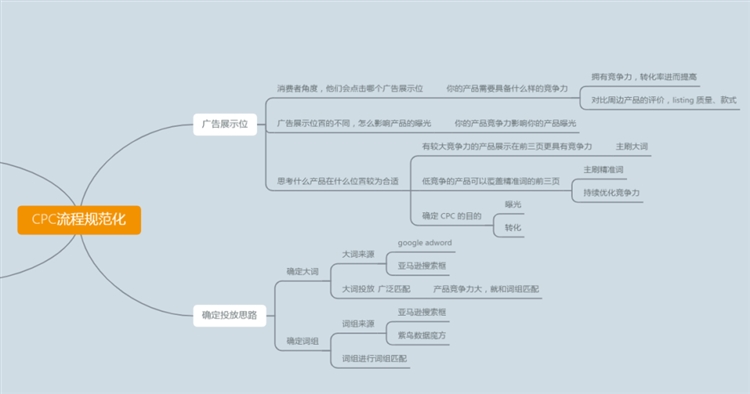 實(shí)用干貨!亞馬遜CPC全階運(yùn)營(yíng)玩法