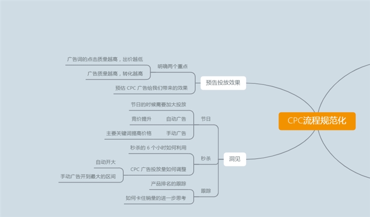 實(shí)用干貨!亞馬遜CPC全階運(yùn)營(yíng)玩法