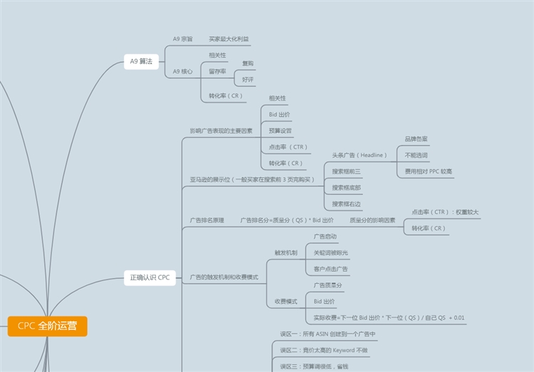 實(shí)用干貨!亞馬遜CPC全階運(yùn)營(yíng)玩法
