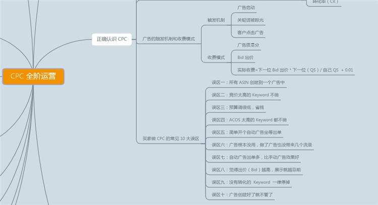 實(shí)用干貨!亞馬遜CPC全階運(yùn)營(yíng)玩法