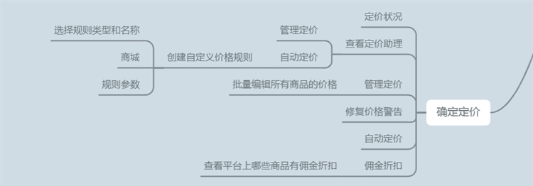 干貨!亞馬遜運(yùn)營思維導(dǎo)圖(后臺(tái)操作+CPC廣告)