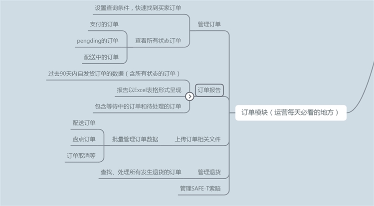 干貨!亞馬遜運(yùn)營思維導(dǎo)圖(后臺(tái)操作+CPC廣告)