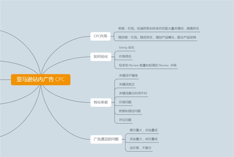 干貨!亞馬遜運(yùn)營思維導(dǎo)圖(后臺(tái)操作+CPC廣告)