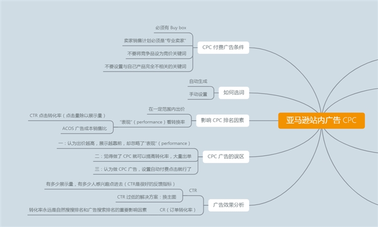干貨!亞馬遜運(yùn)營思維導(dǎo)圖(后臺(tái)操作+CPC廣告)