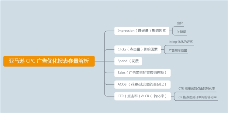 干貨!亞馬遜運(yùn)營思維導(dǎo)圖(后臺(tái)操作+CPC廣告)
