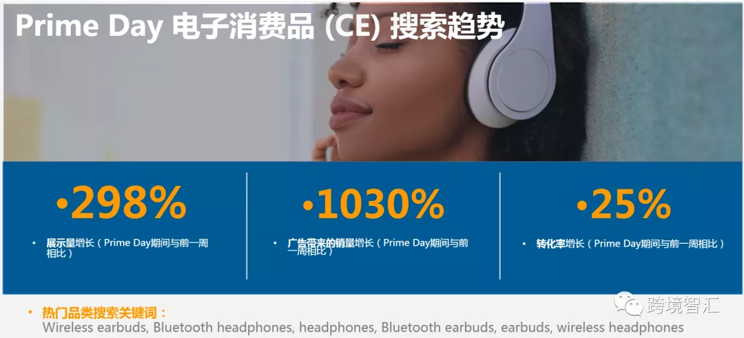 亞馬遜旺季CPC引流和銷量增長方法