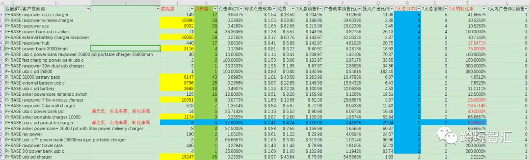 亞馬遜旺季CPC引流和銷量增長方法