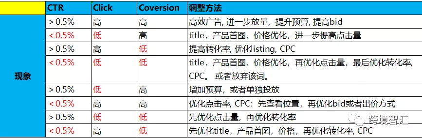 亞馬遜旺季CPC引流和銷量增長方法