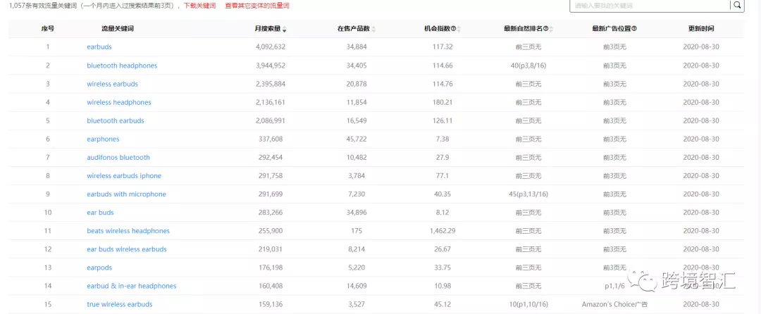 亞馬遜旺季CPC引流和銷量增長方法
