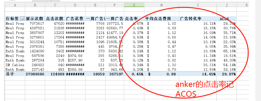 亞馬遜CPC廣告數據透視表,手把手教會你看數據!
