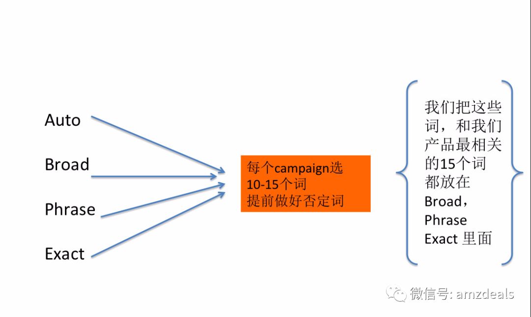 和大家分享一下新品打CPC廣告增加review 的方法!