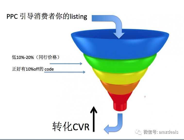 和大家分享一下新品打CPC廣告增加review 的方法!