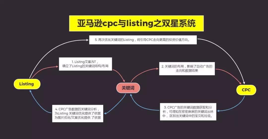 亞馬遜listing與CPC之雙星系統(tǒng)的極致打法！（實操方案）