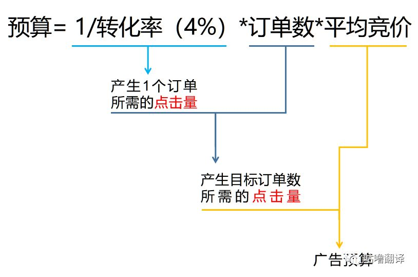 亞馬遜CPC精準(zhǔn)引流及怎么降低CPC廣告ACOS