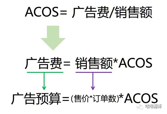 亞馬遜CPC精準(zhǔn)引流及怎么降低CPC廣告ACOS