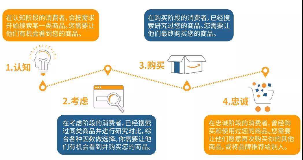 三招獨占鰲頭!亞馬遜無明顯淡旺季商品引流&提高銷售方法