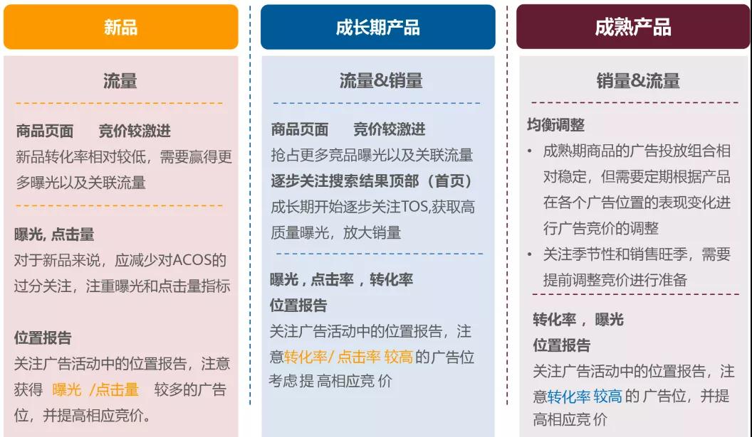 備戰Prime day|怎么讓亞馬遜ASIN強勢曝光?亞馬遜ASIN競價策略指南