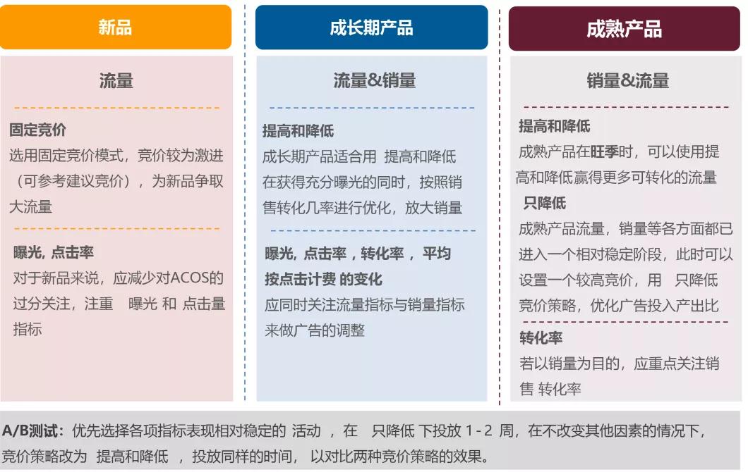備戰Prime day|怎么讓亞馬遜ASIN強勢曝光?亞馬遜ASIN競價策略指南