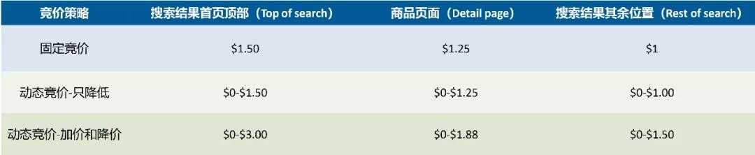 備戰Prime day|怎么讓亞馬遜ASIN強勢曝光?亞馬遜ASIN競價策略指南