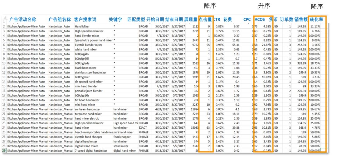備戰Prime Day | 亞馬遜廣告報告分析大揭秘