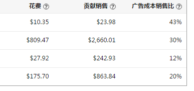 教您輕松解讀亞馬遜廣告數據背后的秘密
