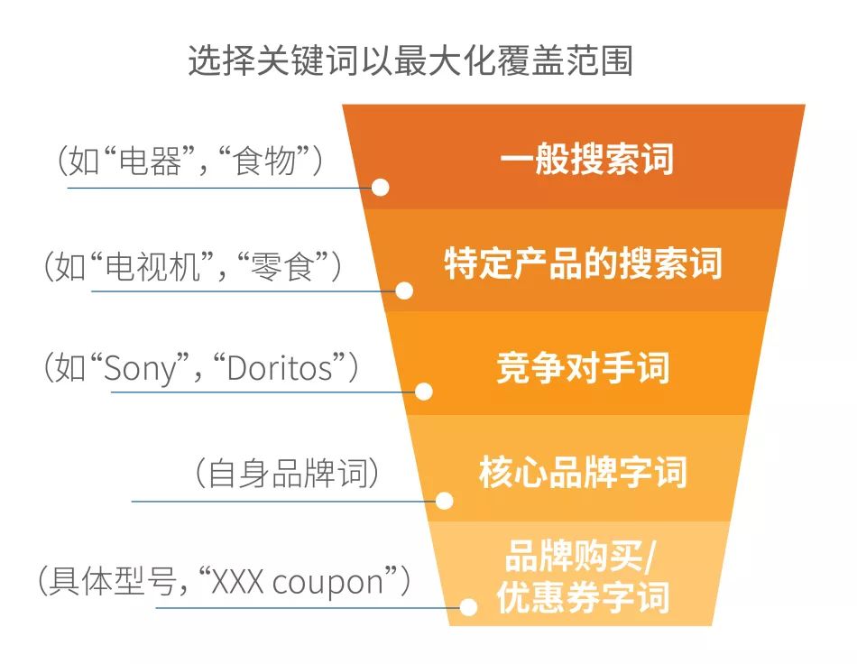 備戰(zhàn)Prime Day | 亞馬遜廣告投放方法深度解析