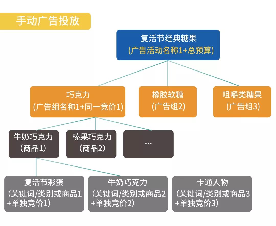 亞馬遜廣告促銷季分組策略技巧放送