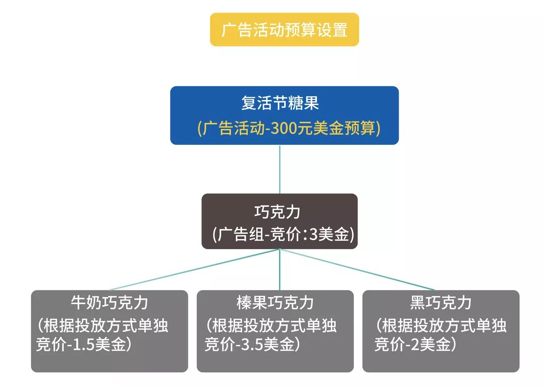 亞馬遜廣告促銷季分組策略技巧放送