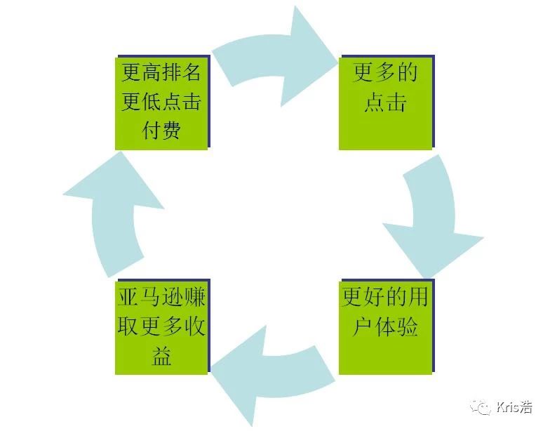 干貨來了:如何讓亞馬遜廣告的排名靠前?