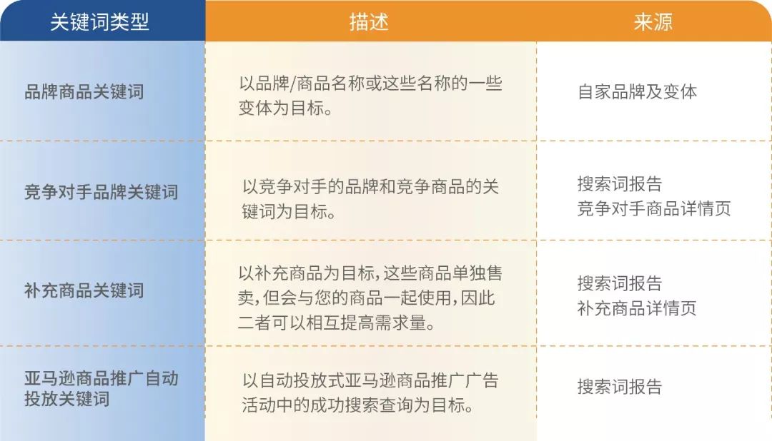 注意!亞馬遜廣告這個功能一定要知道
