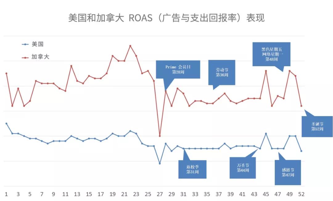 亞馬遜多站點廣告投資回報高，抓住流量有“奇效”
