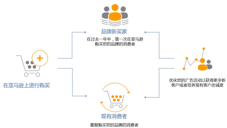 亞馬遜廣告教你怎么優(yōu)化關(guān)鍵詞&讀懂買家心