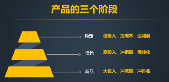 亞馬遜廣告怎么優(yōu)化,產(chǎn)品三個(gè)階段的關(guān)鍵詞、預(yù)算設(shè)置技巧