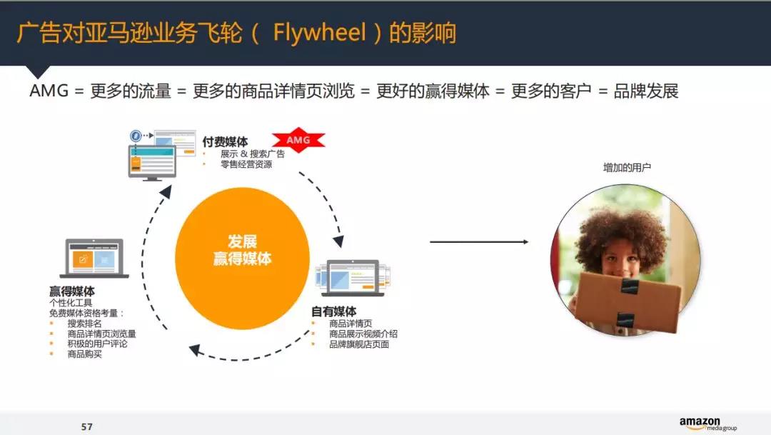 亞馬遜廣告需要做么:亞馬遜廣告的邏輯和原理 黑五網一收工,你的廣告費燒的痛不痛!