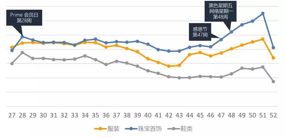 年終旺季亞馬遜廣告這樣投放優化,輕松斬獲大批流量! 年終旺季亞馬遜廣告這樣投放優化,輕松斬獲大批流量!