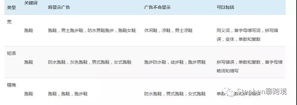 亞馬遜PPC廣告的設置,匹配類型,關鍵字和出價 亞馬遜PPC廣告的設置,匹配類型,關鍵字和出價